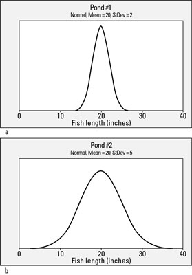 Distributions of fish lengths a) in pond #1; b) in pond #2