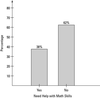 Population percentages for responses to ACT math-help question.