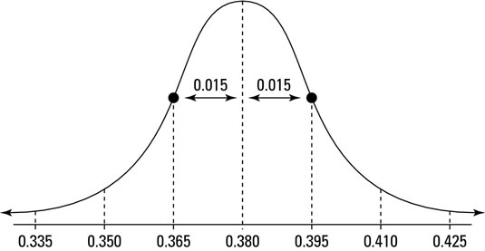 Sampling distribution of proportion of students responding yes to ACT math-help question for sample