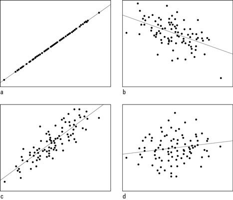 Scatterplots with correlations of a) +1.00; b) –0.50; c) +0.85; and d) +0.15.