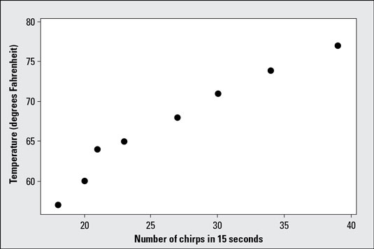 Scatterplot of cricket chirps in relation to outdoor temperature.