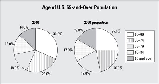 How To Make A Pie Chart With Categorical Data