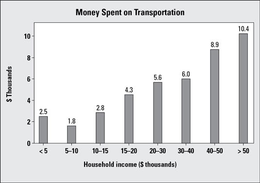 Bar Chart Analysis Example