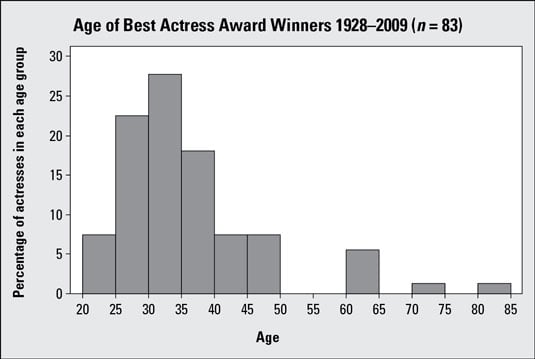 Histogram of Best Actress Academy Award winners' ages, 1928–2009.