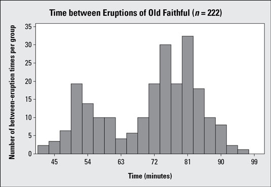 Histogram #2 showing time between eruptions for Old Faithful geyser (<i>n</i> = 222).