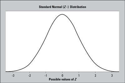 A standard normal (<i>Z-</i>) distribution has a bell-shaped curve with mean 0 and standard deviati