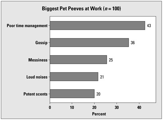 An example of a bar graph