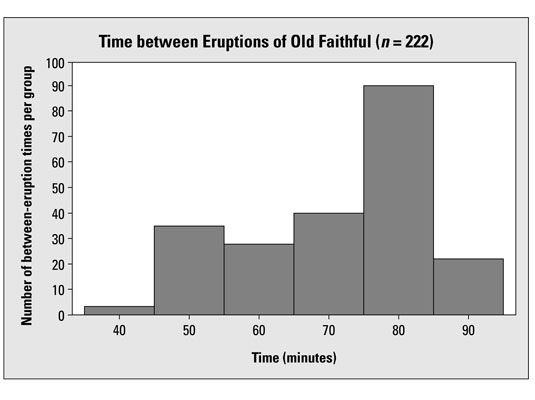 An example of a histogram