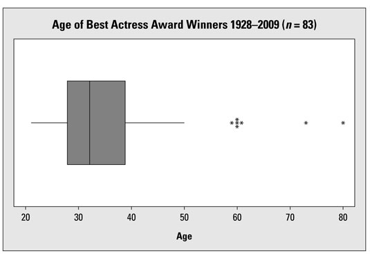 An example of a boxplot