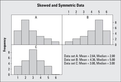 A) Data skewed right; B) data skewed left; and C) symmetric data.