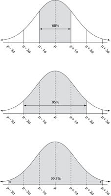 The Empirical Rule (68%, 95%, and 99.7%).