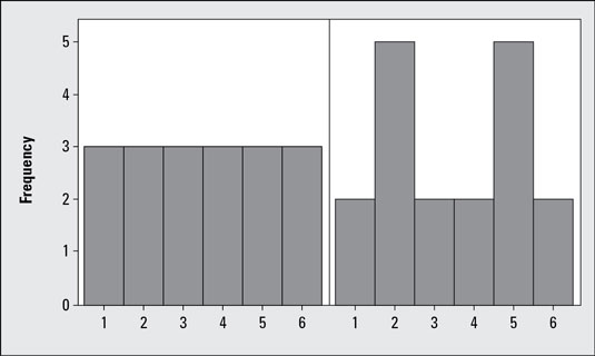 Histograms of two symmetric data sets