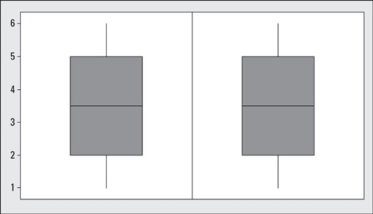 Boxplots of the two symmetric data sets from the above figure