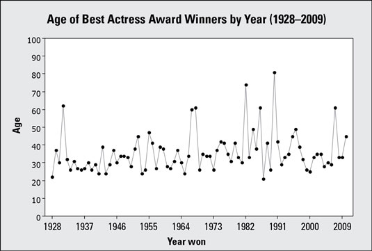Time Chart #1 for ages of Best Actress Academy Award winners, 1928–2009.