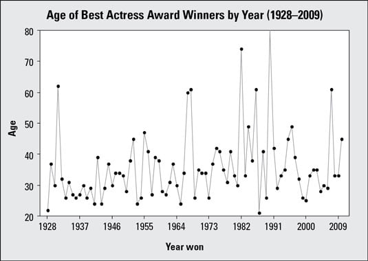 Time Chart #2 for ages of Award winners, with start and end points of 20 and 80.