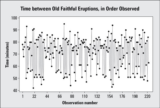 Time chart showing time between eruptions for Old Faithful geyser (<i>n</i> = 222 consecutive obser