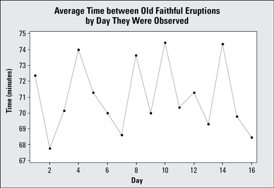 Time chart showing daily average time between eruptions for Old Faithful geyser (<i>n</i> = 16 cons