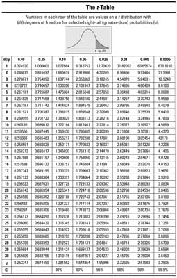 T Value Chart Stats