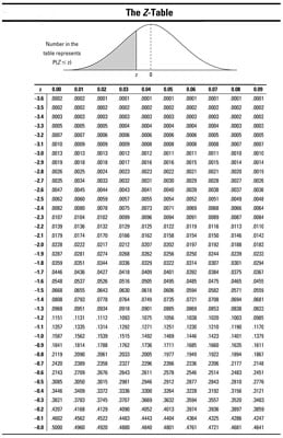 Z Chart Normal Distribution