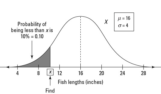 Bottom 10 percent of fish in the pond, according to length.