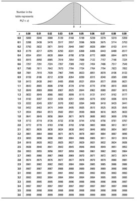 Percentile Z Score Chart