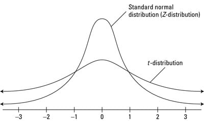 Comparing the standard normal (<i>Z-</i>) distribution to a generic <i>t-</i>distribution.