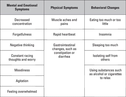 Chart shows the mental and emotiona symptoms, physical symptoms and behavioral changes caused by stress.