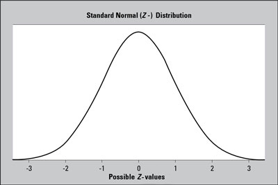 A standard normal (<i>Z-</i>) distribution has a bell-shaped curve with mean 0 and standard deviati