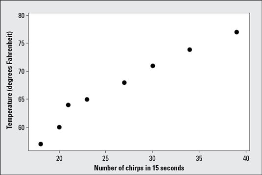 Scattergram Chart