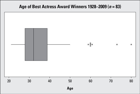 Boxplot of Best Actress ages (1928–2009; <i>n</i> = 83 actresses).