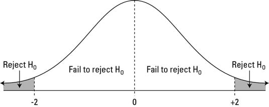 null hypothesis normal distribution