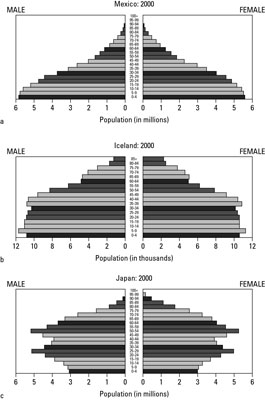 Age-structure diagrams break down age groups in populations.