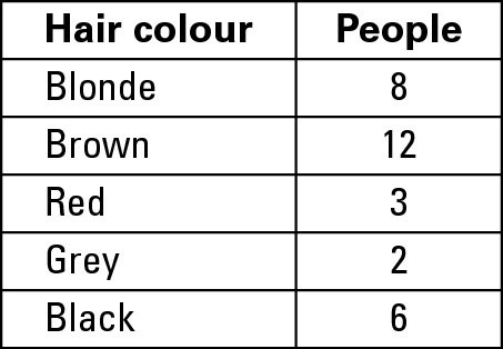 How To Draw A Pie Chart