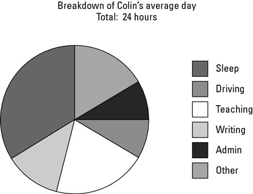 Average Pie Chart