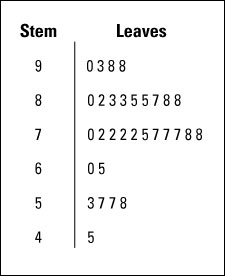 Stem And Leaf Plots Present A Distribution Of Scores In Excel Dummies