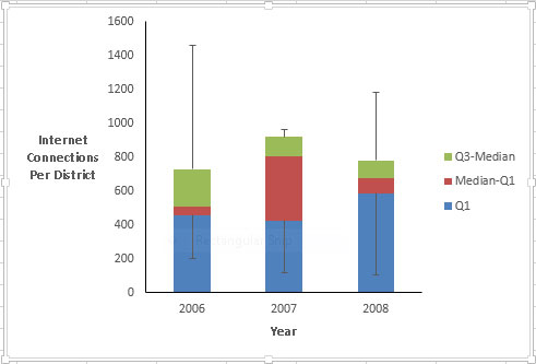 Excel Quartile Chart