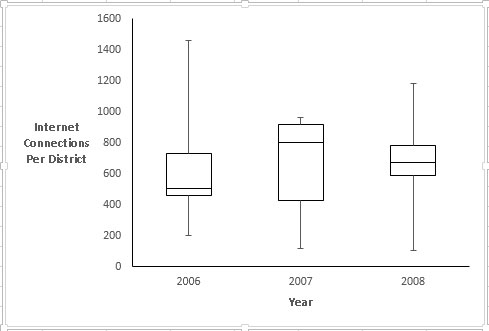 Whisker Chart Excel 2010