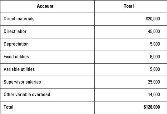 Break out total costs into individual categories or accounts, such as direct materials, direct labor, and utilities.