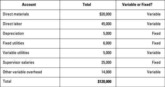 Use your knowledge of operations and your common sense to classify each account as variable or fixed.