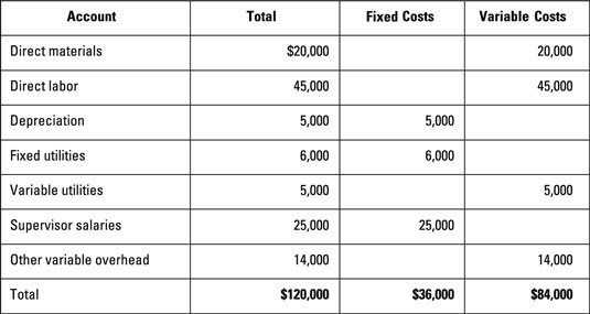 Place variable costs and fixed costs in separate columns and add them up.
