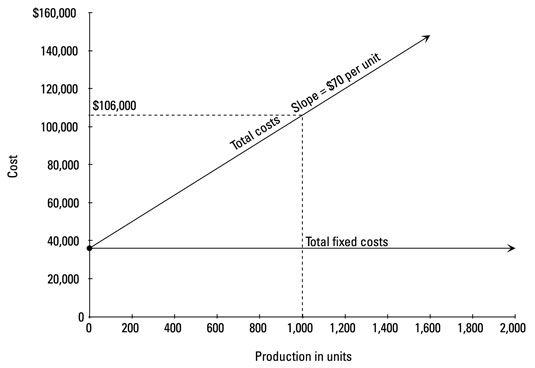 Compute variable cost per unit by dividing total variable costs by the number of units produced.