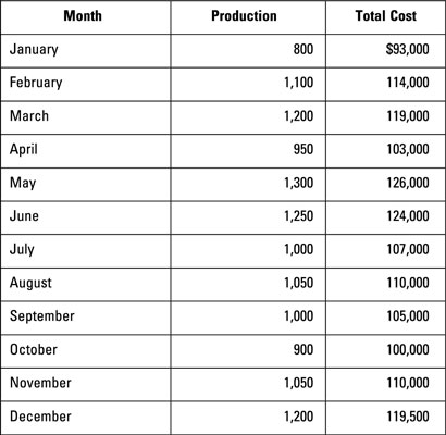 Set up a table that shows production level and total cost by time period.