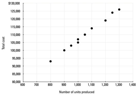 On this graph, plot each point from the table.