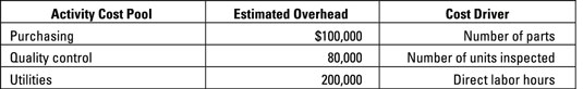 Identify one or more cost drivers.