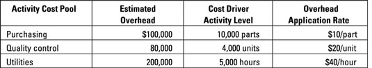 Compute the overhead allocation rate.