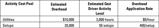 Add up total overhead. Identify one or more cost drivers. Compute the overhead allocation rate for each cost pool.