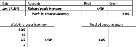 To record that you finished making the goods, transfer this cost from Work-in-process inventory to Finished goods inventory by debiting (increasing) Finished goods inventory and crediting (decreasing) Work-in-process inventory.