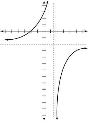 Graph of a rational function with equal numerator and denominator.