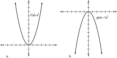 The graphs of a function and its horizontal reflection.