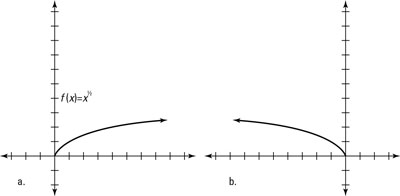 The graphs of a function and its vertical reflection.